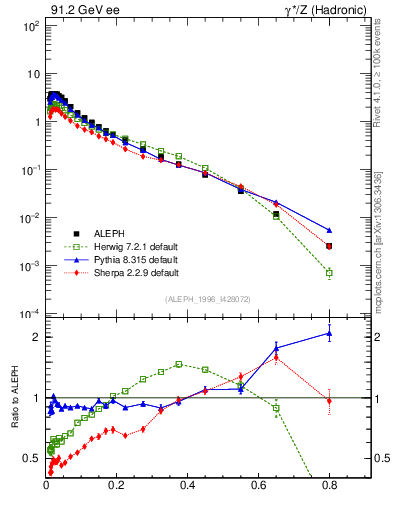 Plot of xLambda0 in 91.2 GeV ee collisions