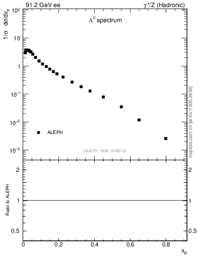 Plot of xLambda0 in 91.2 GeV ee collisions