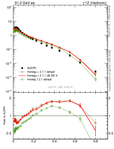 Plot of xLambda0 in 91.2 GeV ee collisions