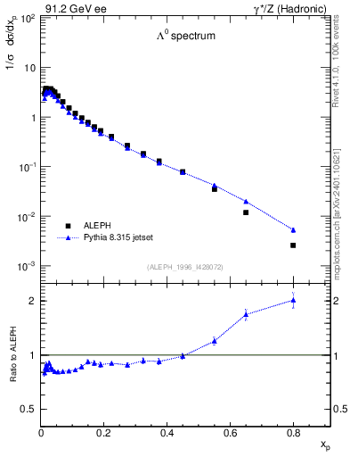 Plot of xLambda0 in 91.2 GeV ee collisions