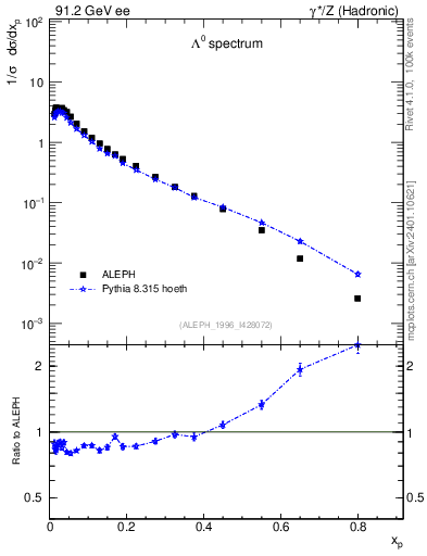 Plot of xLambda0 in 91.2 GeV ee collisions