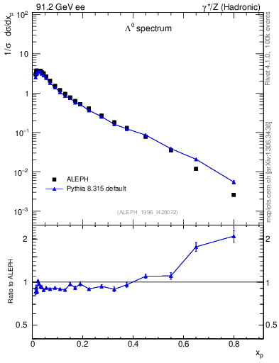 Plot of xLambda0 in 91.2 GeV ee collisions