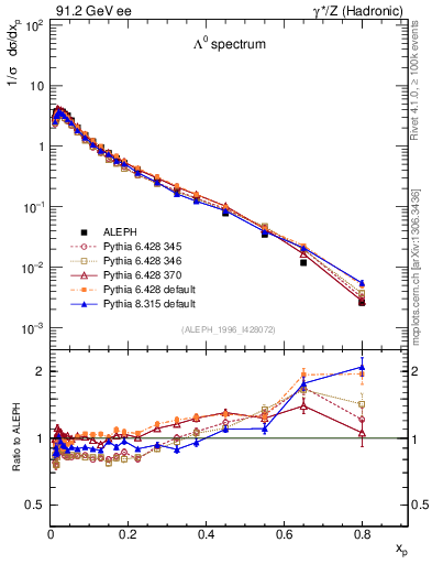 Plot of xLambda0 in 91.2 GeV ee collisions