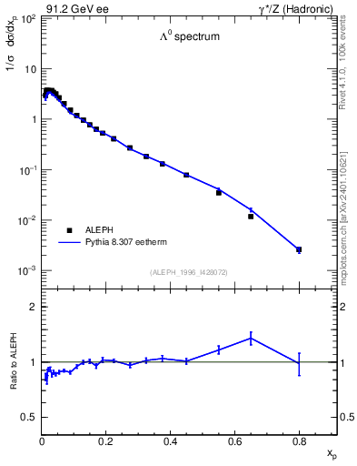 Plot of xLambda0 in 91.2 GeV ee collisions