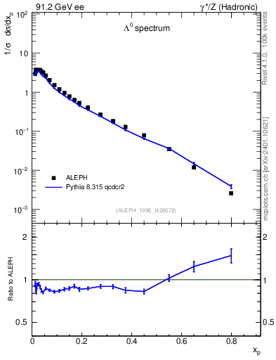Plot of xLambda0 in 91.2 GeV ee collisions