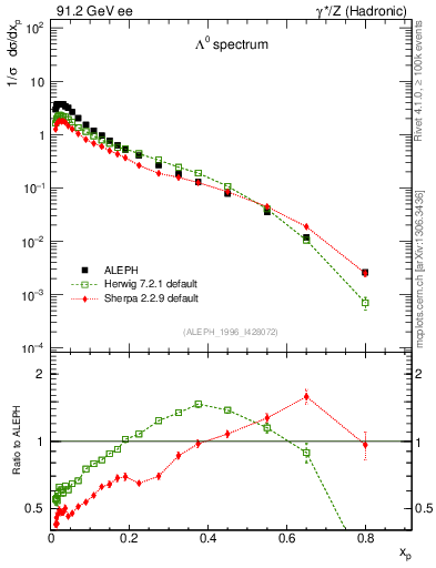 Plot of xLambda0 in 91.2 GeV ee collisions