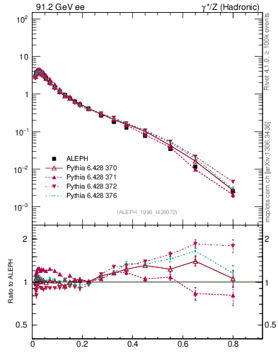 Plot of xLambda0 in 91.2 GeV ee collisions