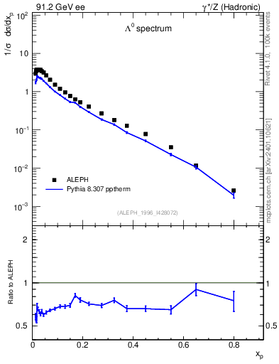 Plot of xLambda0 in 91.2 GeV ee collisions