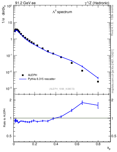 Plot of xLambda0 in 91.2 GeV ee collisions