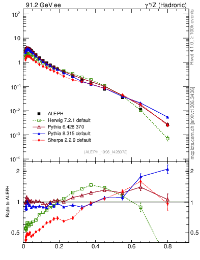 Plot of xLambda0 in 91.2 GeV ee collisions
