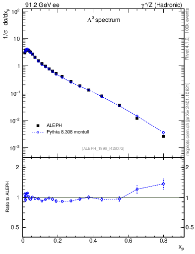 Plot of xLambda0 in 91.2 GeV ee collisions