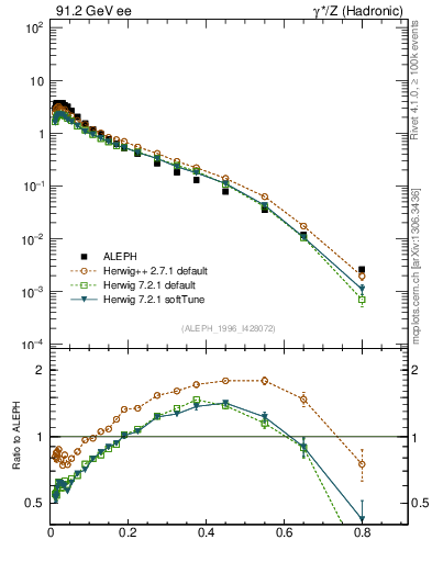 Plot of xLambda0 in 91.2 GeV ee collisions