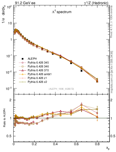 Plot of xLambda0 in 91.2 GeV ee collisions