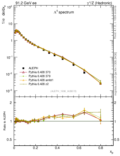 Plot of xLambda0 in 91.2 GeV ee collisions
