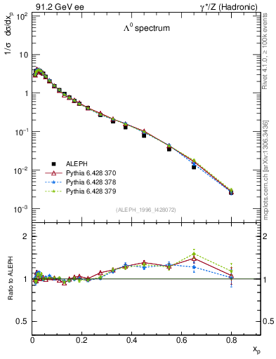 Plot of xLambda0 in 91.2 GeV ee collisions