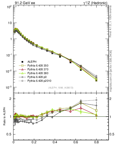 Plot of xLambda0 in 91.2 GeV ee collisions