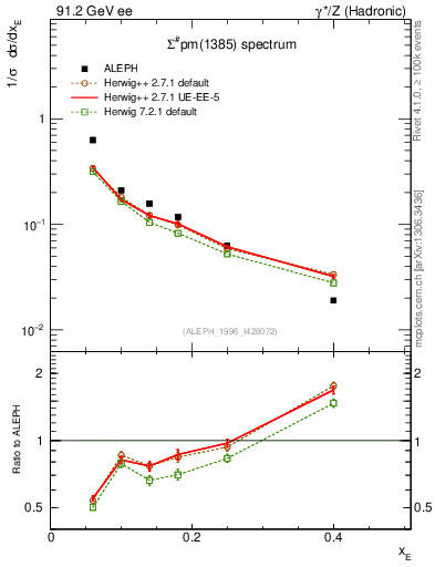 Plot of xSigma1385 in 91.2 GeV ee collisions