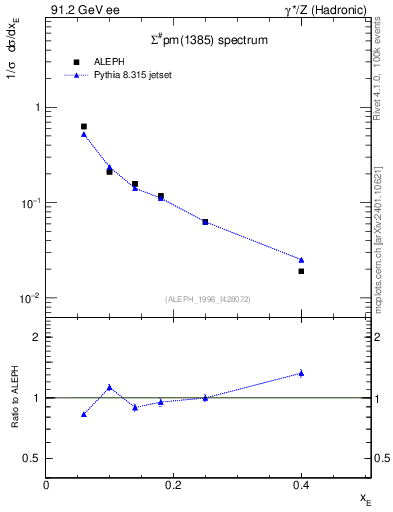 Plot of xSigma1385 in 91.2 GeV ee collisions