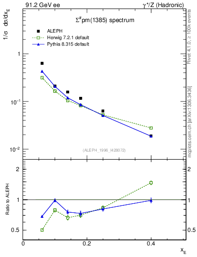 Plot of xSigma1385 in 91.2 GeV ee collisions