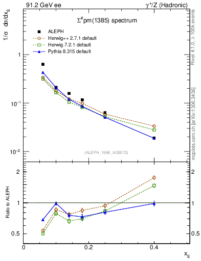 Plot of xSigma1385 in 91.2 GeV ee collisions