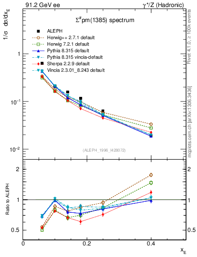 Plot of xSigma1385 in 91.2 GeV ee collisions