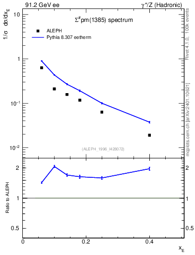 Plot of xSigma1385 in 91.2 GeV ee collisions