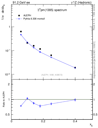 Plot of xSigma1385 in 91.2 GeV ee collisions