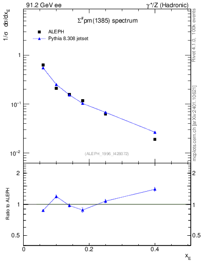 Plot of xSigma1385 in 91.2 GeV ee collisions