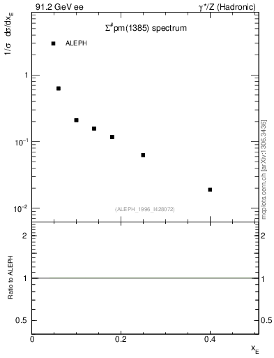 Plot of xSigma1385 in 91.2 GeV ee collisions