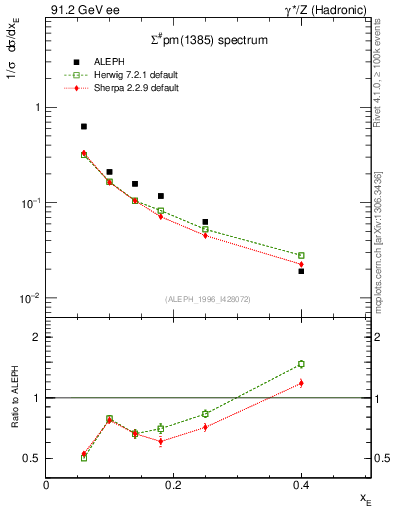 Plot of xSigma1385 in 91.2 GeV ee collisions