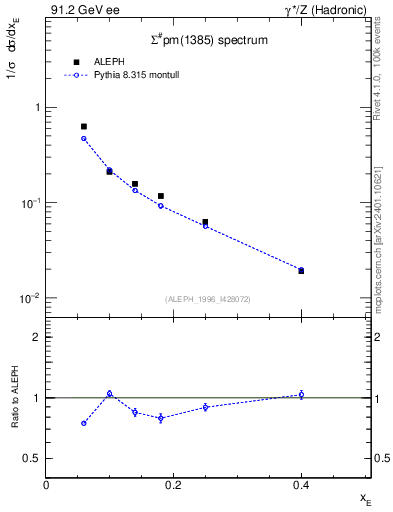 Plot of xSigma1385 in 91.2 GeV ee collisions