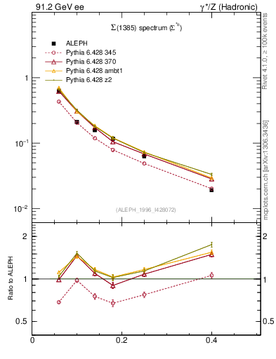 Plot of xSigma1385 in 91.2 GeV ee collisions