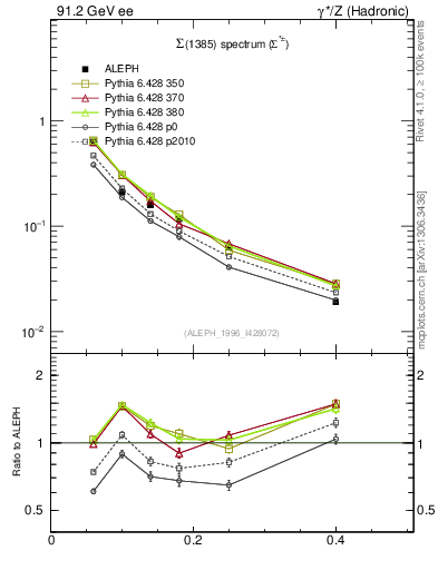 Plot of xSigma1385 in 91.2 GeV ee collisions