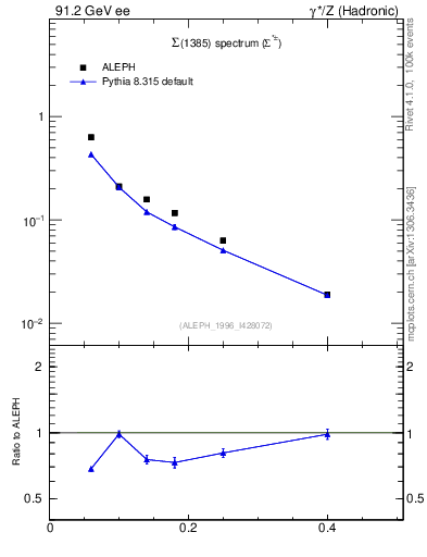 Plot of xSigma1385 in 91.2 GeV ee collisions