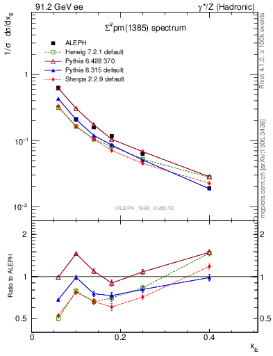 Plot of xSigma1385 in 91.2 GeV ee collisions