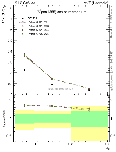 Plot of xSigma1385 in 91.2 GeV ee collisions