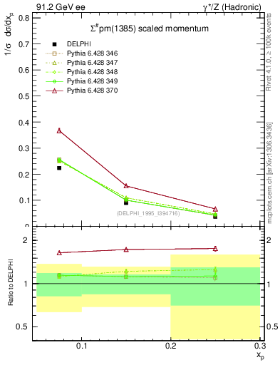 Plot of xSigma1385 in 91.2 GeV ee collisions