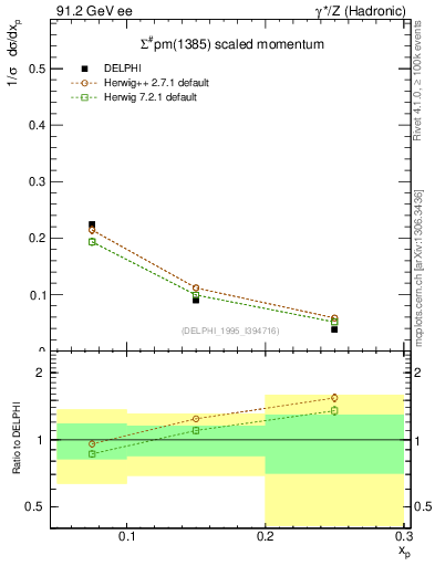 Plot of xSigma1385 in 91.2 GeV ee collisions