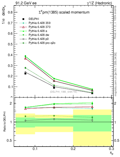 Plot of xSigma1385 in 91.2 GeV ee collisions