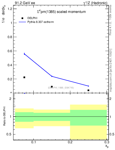 Plot of xSigma1385 in 91.2 GeV ee collisions