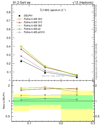 Plot of xSigma1385 in 91.2 GeV ee collisions