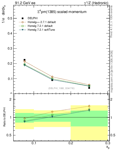 Plot of xSigma1385 in 91.2 GeV ee collisions