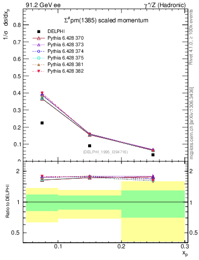 Plot of xSigma1385 in 91.2 GeV ee collisions