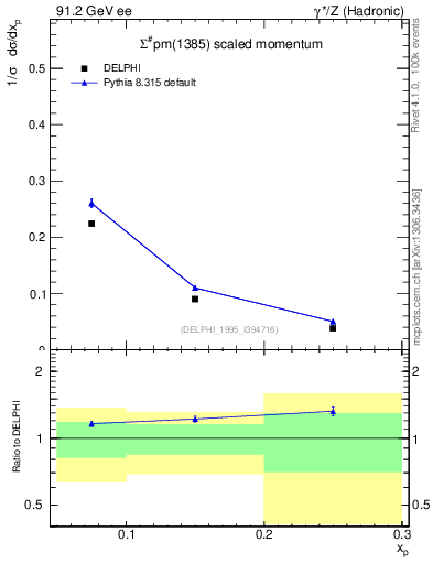 Plot of xSigma1385 in 91.2 GeV ee collisions