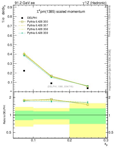 Plot of xSigma1385 in 91.2 GeV ee collisions