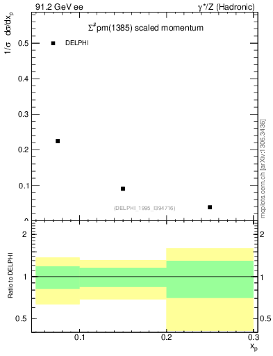 Plot of xSigma1385 in 91.2 GeV ee collisions
