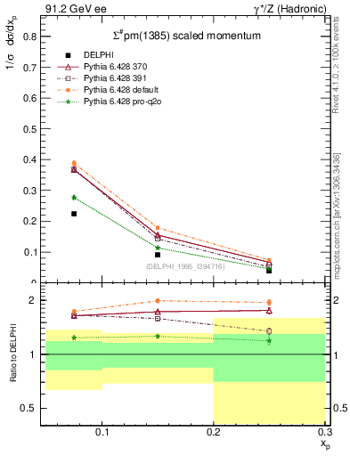Plot of xSigma1385 in 91.2 GeV ee collisions