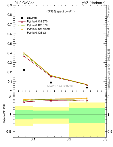 Plot of xSigma1385 in 91.2 GeV ee collisions