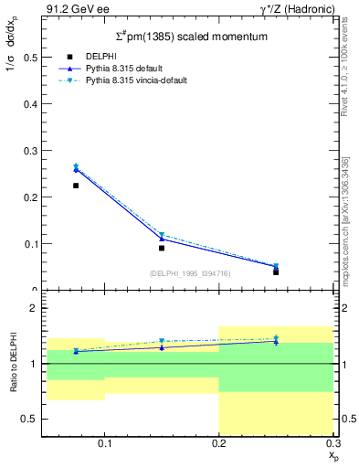 Plot of xSigma1385 in 91.2 GeV ee collisions