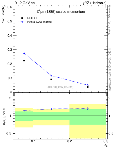 Plot of xSigma1385 in 91.2 GeV ee collisions